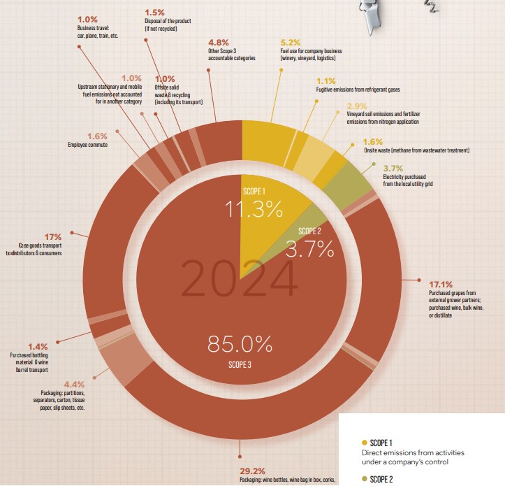 IWCA GHG emissions breakdown by scope
